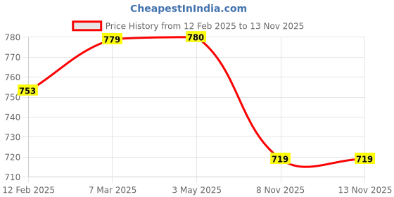 industrybuying.com ULTRA Indicator for FZ Red & Orange IND039 ultra Price History Graph from 12 Feb 2025 to 12 Nov 2025