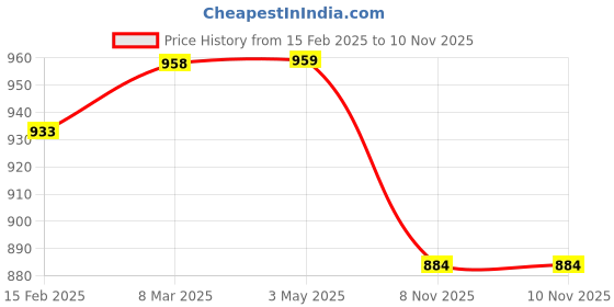 industrybuying.com ULTRA Indicator for FZ Red & Orange IND040 ultra Price History Graph from 15 Feb 2025 to 10 Nov 2025