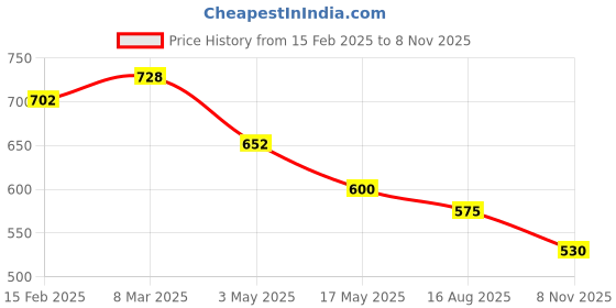 industrybuying.com ULTRA Indicator for Platina Red & Orange IND003 ultra Price History Graph from 15 Feb 2025 to 8 Nov 2025