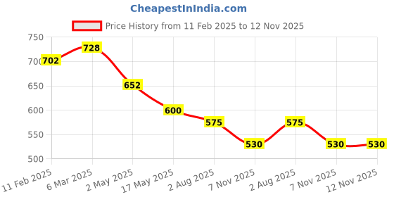 industrybuying.com ULTRA Indicator for Splender iSMART Red & Orange IND013 ultra Price History Graph from 11 Feb 2025 to 11 Nov 2025