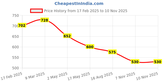 industrybuying.com ULTRA Indicator for Splendor Red & Orange IND006 ultra Price History Graph from 17 Feb 2025 to 10 Nov 2025