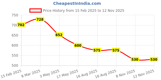 industrybuying.com ULTRA Indicator for Star Sport Red & Orange IND034 ultra Price History Graph from 15 Feb 2025 to 12 Nov 2025
