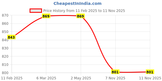 industrybuying.com ULTRA Indicator for Unicorn Red & Orange IND046 ultra Price History Graph from 11 Feb 2025 to 10 Nov 2025