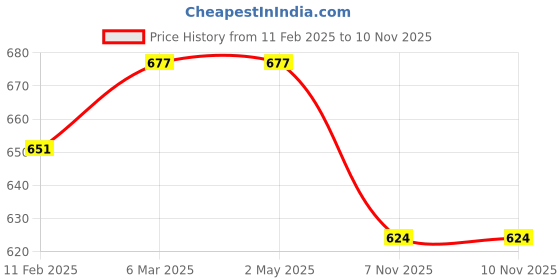 industrybuying.com ULTRA Indicator for Victor GL Red & Orange IND029 ultra Price History Graph from 11 Feb 2025 to 9 Nov 2025