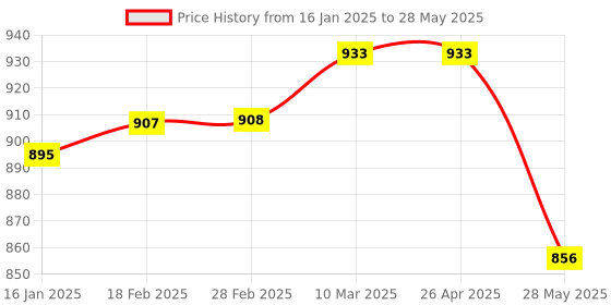 industrybuying.com unitec Ultra Mudguard for Apache RTR Blue unitec Price History Graph from 16 Jan 2025 to 28 May 2025