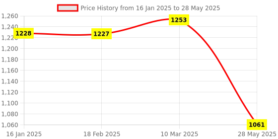 industrybuying.com unitec Ultra Mudguard for Apache RTR White unitec Price History Graph from 16 Jan 2025 to 28 May 2025