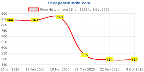 industrybuying.com unitec Ultra Mudguard for Passion Pls Red & Passion Pro Red unitec Price History Graph from 16 Jan 2025 to 7 Oct 2025