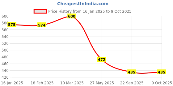 industrybuying.com unitec Ultra Mudguard for Passion Plus Parrot Green & Passion Pro Parrot Green unitec Price History Graph from 16 Jan 2025 to 8 Oct 2025