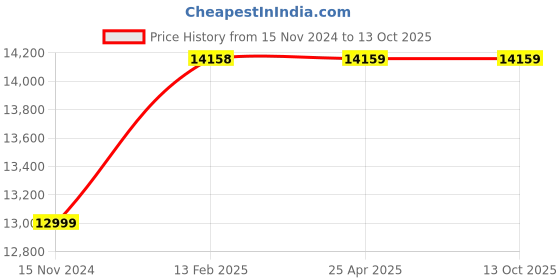 industrybuying.com ULTRA Plate Type Demagnetizes, UL 80103 ultra Price History Graph from 15 Nov 2024 to 13 Oct 2025