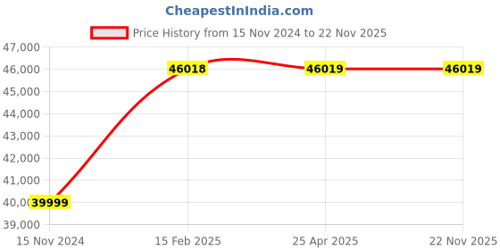 industrybuying.com ULTRA Plate Type Demagnetizes, UL 80105 ultra Price History Graph from 15 Nov 2024 to 22 Nov 2025