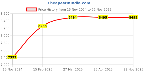 industrybuying.com ULTRA Plate Type Mini Demagnetizes with Handel, UL 80304 ultra Price History Graph from 15 Nov 2024 to 22 Nov 2025