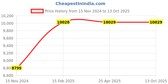 industrybuying.com ULTRA Plate Type Mini Demagnetizes with Handel, UL 80305 ultra Price History Graph from 15 Nov 2024 to 13 Oct 2025