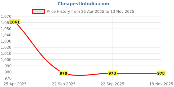 industrybuying.com generic ULTRA Side Panel for Dream Neo Black & Blue generic Price History Graph from 25 Apr 2025 to 12 Nov 2025