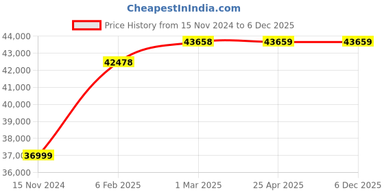 industrybuying.com ULTRA Sine Vice Screw Type Economy Model, UL 83002 ultra Price History Graph from 15 Nov 2024 to 5 Dec 2025