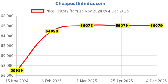 industrybuying.com ULTRA Sine Vice Screw Type Economy Model, UL 83003 ultra Price History Graph from 15 Nov 2024 to 3 Dec 2025