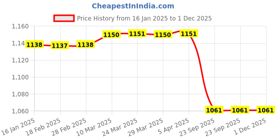 industrybuying.com ULTRA Tail Panel For Dream Yuga Black red ultra Price History Graph from 16 Jan 2025 to 30 Nov 2025
