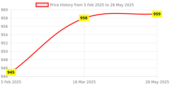 industrybuying.com ULTRA Tail Panel for Splendor NXG Red UTP133D ultra Price History Graph from 5 Feb 2025 to 28 May 2025