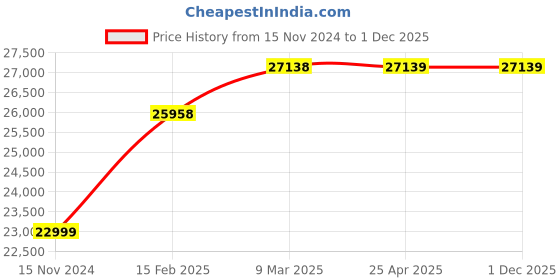 industrybuying.com ULTRA Tool Maker Sine Vice Economy Model, UL 83102 ultra Price History Graph from 15 Nov 2024 to 1 Dec 2025