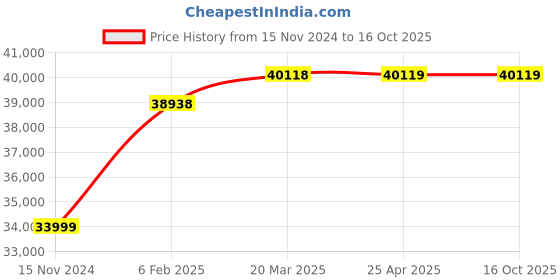 industrybuying.com ULTRA Tool Maker Sine Vice Economy Model, UL 83103 ultra Price History Graph from 15 Nov 2024 to 16 Oct 2025