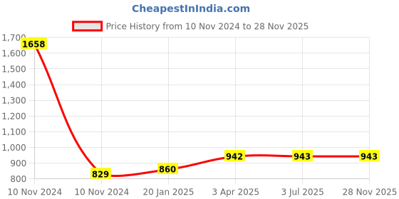 industrybuying.com Ultra Touch 17 inch Steel Hand Riveter with PVC Handle ultra touch Price History Graph from 10 Nov 2024 to 28 Nov 2025