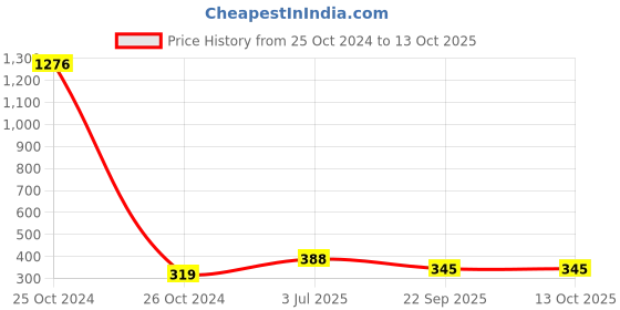 industrybuying.com Ultra Touch 200 mm Stainless Steel Folding Type Saw with PVC Handle ultra touch Price History Graph from 25 Oct 2024 to 13 Oct 2025