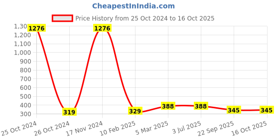 industrybuying.com Ultra Touch 203.2 mm (8 Inch) Flower Cutter with PVC Handle ultra touch Price History Graph from 25 Oct 2024 to 16 Oct 2025