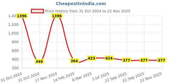 industrybuying.com Ultra Touch 203.2 mm (8 Inch) Grape Cutting Shear ultra touch Price History Graph from 31 Oct 2024 to 22 Nov 2025