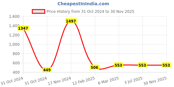 industrybuying.com Ultra Touch 203.2 mm (8 Inch) Hand Pincer with Red Plastic Handle ultra touch Price History Graph from 31 Oct 2024 to 29 Nov 2025