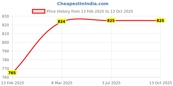 industrybuying.com Ultra Touch 22 inch Garden Cutter with PVC Handle ultra touch Price History Graph from 13 Feb 2025 to 13 Oct 2025