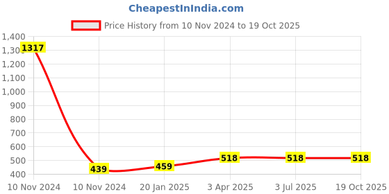 industrybuying.com Ultra Touch 304.8 mm (12 Inch) Steel Hand Riveter with PVC Handle ultra touch Price History Graph from 10 Nov 2024 to 18 Oct 2025