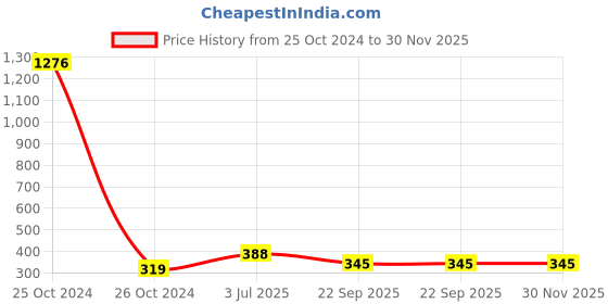 industrybuying.com Ultra Touch 380 mm Stainless Steel Single Hook Saw with PVC Handle ultra touch Price History Graph from 25 Oct 2024 to 30 Nov 2025