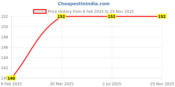 industrybuying.com Ultra Touch 4 inch Red Mini Magnetic Level ultra touch Price History Graph from 6 Feb 2025 to 25 Nov 2025
