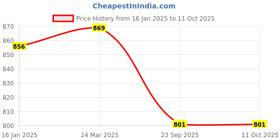 industrybuying.com ULTRA Visor For Dream Yuga type 2 Black red ultra Price History Graph from 16 Jan 2025 to 11 Oct 2025
