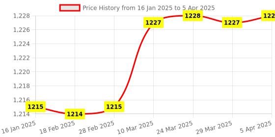 industrybuying.com unitec Ultra Visor for Splendor Ismart Blue unitec Price History Graph from 16 Jan 2025 to 5 Apr 2025