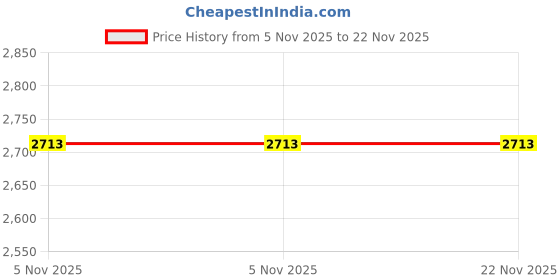industrybuying.com ULTRA Wavy Set Metal Cutting Bandsaw Blade With 24 TPI (Size 9.53x0.63 mm) ultra Price History Graph from 5 Nov 2025 to 22 Nov 2025