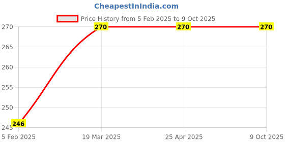 industrybuying.com ULTRAFAST Hex Key Set Short Arm Chrome Vanadium Steel, UF-AKS03 (Set of 9 Pcs) ultrafast Price History Graph from 5 Feb 2025 to 8 Oct 2025