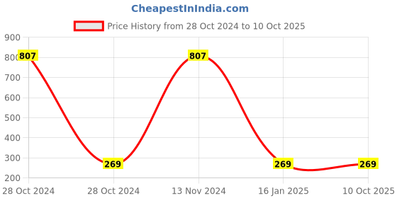 industrybuying.com ultraprolink Ultra Prolink Screen Cleaning Kit - HN4807 ultraprolink Price History Graph from 28 Oct 2024 to 9 Oct 2025