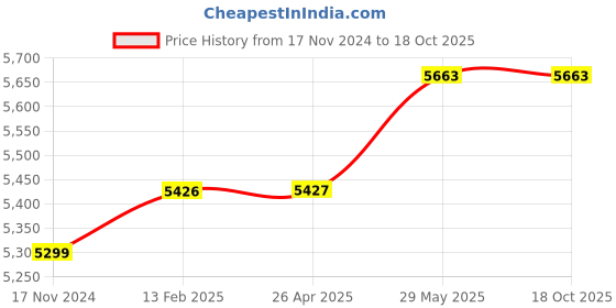 industrybuying.com UltraSense PTH-16B Pressure Transmitter 0 to 16 bar ultrasense Price History Graph from 17 Nov 2024 to 18 Oct 2025