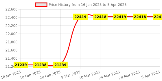 industrybuying.com Ultrasense Submersible Hydrostatic Type Level Transmitter SHLT-10 ultrasense Price History Graph from 16 Jan 2025 to 5 Apr 2025