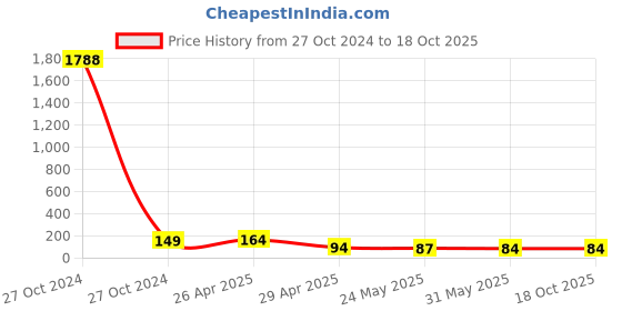 industrybuying.com Ultrasoft Mini Size Plastic Multicolor Glass Cleaning Wiper (Pack of 3) ultrasoft Price History Graph from 27 Oct 2024 to 18 Oct 2025