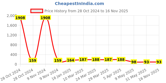 industrybuying.com Ultrasoft Plastic Orange Fragrance Urinal Screen Mat Deodorizer (Pack of 10) ultrasoft Price History Graph from 28 Oct 2024 to 16 Nov 2025