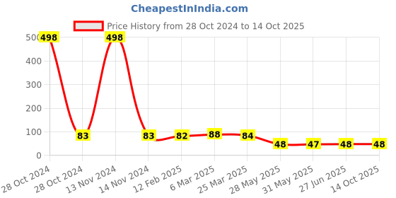 industrybuying.com Ultrasoft Red Wooden Handle Carpet Brush (Pack of 2) ultrasoft Price History Graph from 28 Oct 2024 to 14 Oct 2025