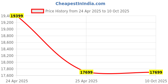 industrybuying.com Ultron Single Phase V4 Standard 2HP Submersible Pump Sets 30 Stage UMD - 130 ultron Price History Graph from 24 Apr 2025 to 9 Oct 2025