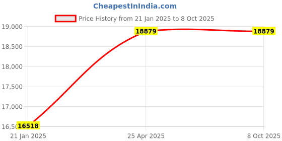 industrybuying.com Ultron Three Phase V4 Standard 2HP Submersible Pump Sets 35 Stage UMD - 135 ultron Price History Graph from 21 Jan 2025 to 8 Oct 2025