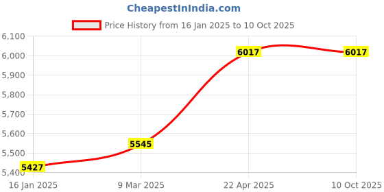 industrybuying.com Ultron UMHM - 05 0.5 HP Single Phase Openwell Submersible Pump ultron Price History Graph from 16 Jan 2025 to 10 Oct 2025