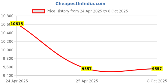 industrybuying.com Ultron V4 UMD Standard 0.5HP Submersible Pump Sets 5 Stage UM - 45 ultron Price History Graph from 24 Apr 2025 to 7 Oct 2025