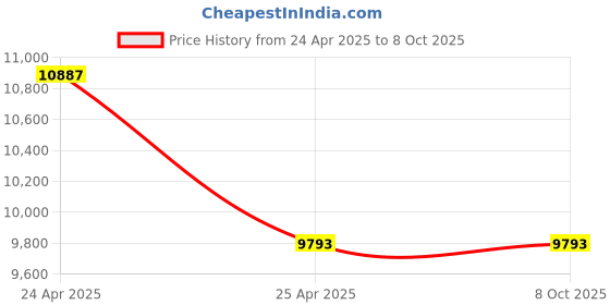 industrybuying.com Ultron V4 UMD Standard 0.5HP Submersible Pump Sets 7 Stage UM - 27 ultron Price History Graph from 24 Apr 2025 to 7 Oct 2025