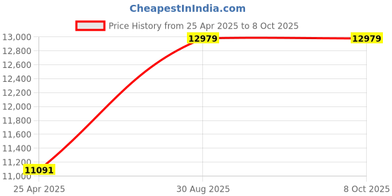 industrybuying.com Ultron V4 UMD Standard 1HP Submersible Pump Sets 8 Stage UM - 58 ultron Price History Graph from 25 Apr 2025 to 7 Oct 2025