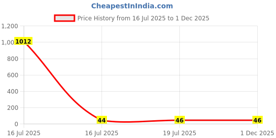 industrybuying.com UMBRELLA CORPORATION 100 ml Disposable Paper Cup White (Pack of 100) umbrella corporation Price History Graph from 16 Jul 2025 to 1 Dec 2025