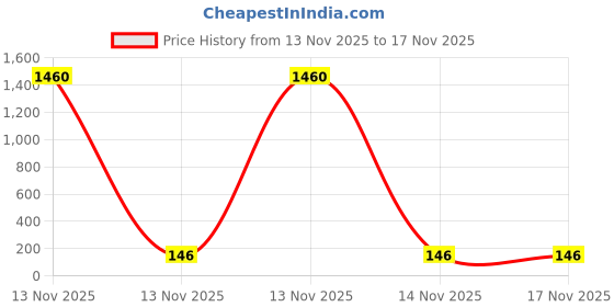industrybuying.com UMBRELLA CORPORATION 16 inch (406.4 mm) Disposable Bamboo Paddle Skewers for Parties, Weddings, Events (Pack of 100) umbrella corporation Price History Graph from 13 Nov 2025 to 16 Nov 2025